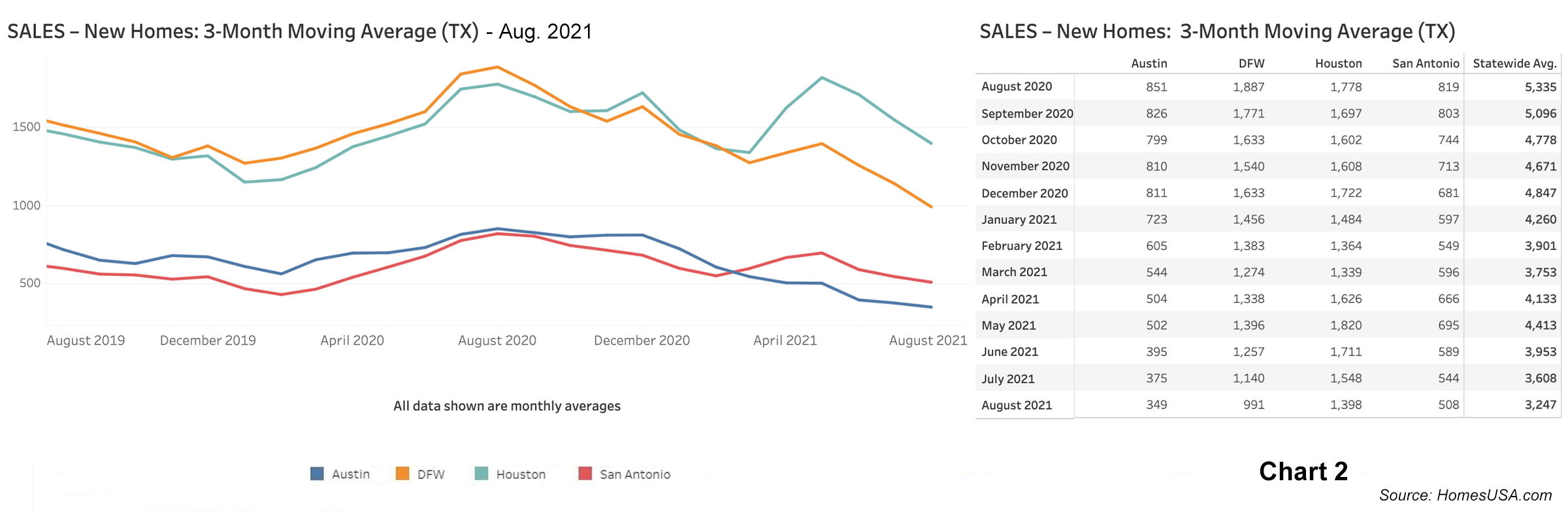 Chart 2: Texas New Home Sales - August 2021