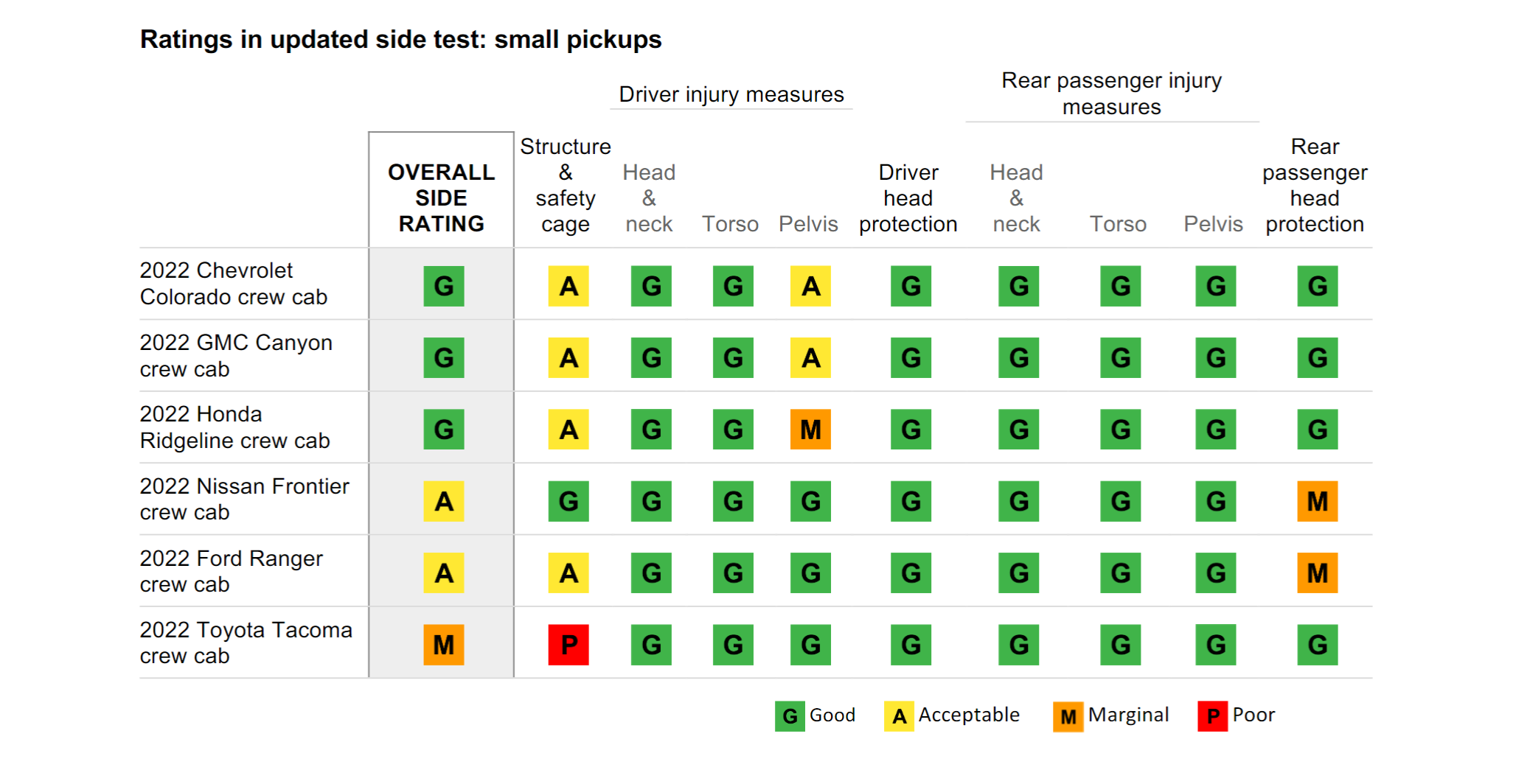IIHS updated crash test ratings for six small pickup truck models