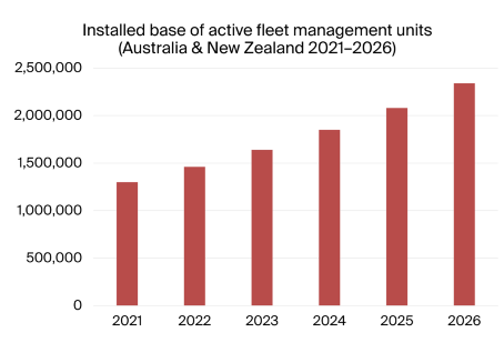 Installed Base of Active Fleet Management Units (Australia & New Zealand 2021-2026)