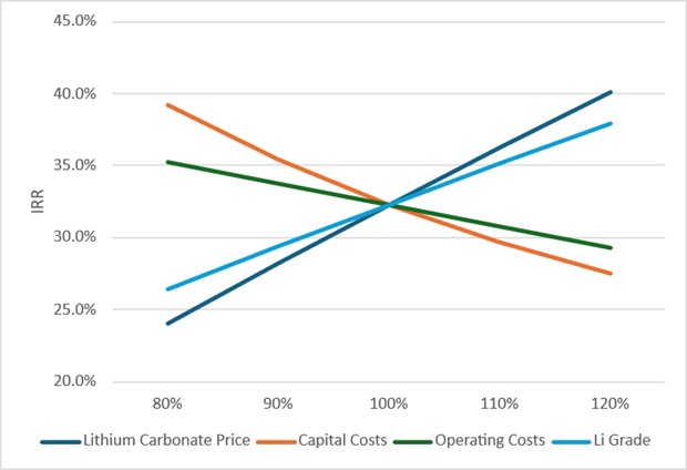 Bonnie Claire Lithium Project IRR Sensitivity to Varying Lithium Carbonate Price, Lithium Grade, Capital Costs, and Operating Costs