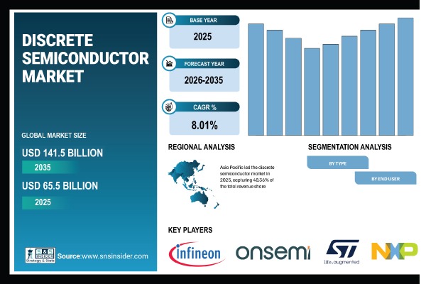 Discrete Semiconductor Market Share & Size Report