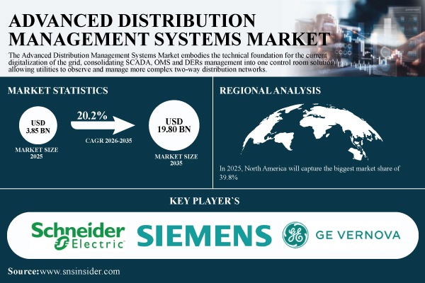 Advanced Distribution Management Systems Market Report