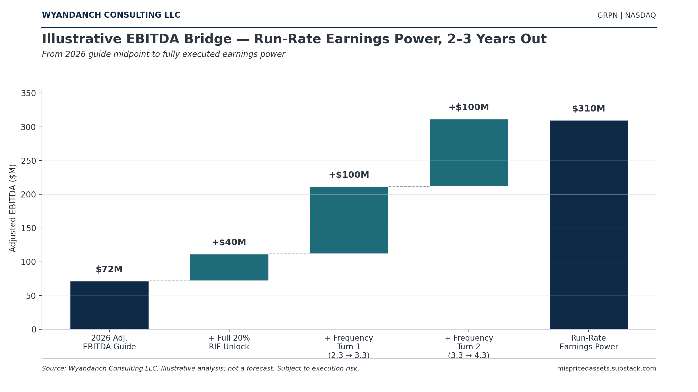 Illustrative EBITDA Bridge — Groupon Run-Rate Earnings Power