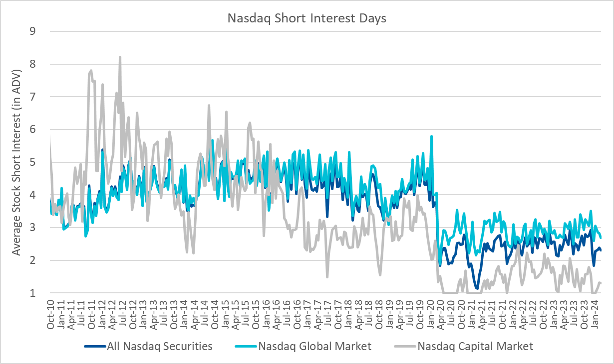 Nasdaq Short Interest Days