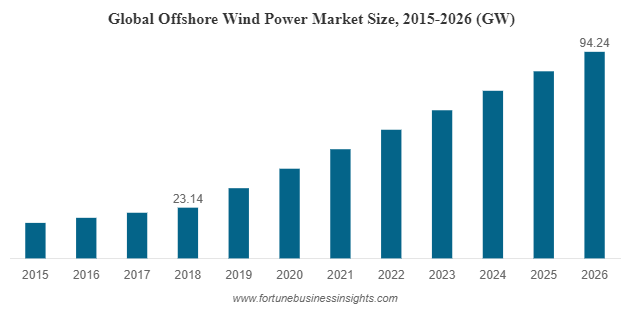 Offshore Wind Power Market Size