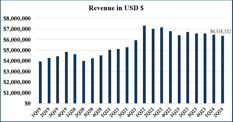 Q2 2024 Rev in USD