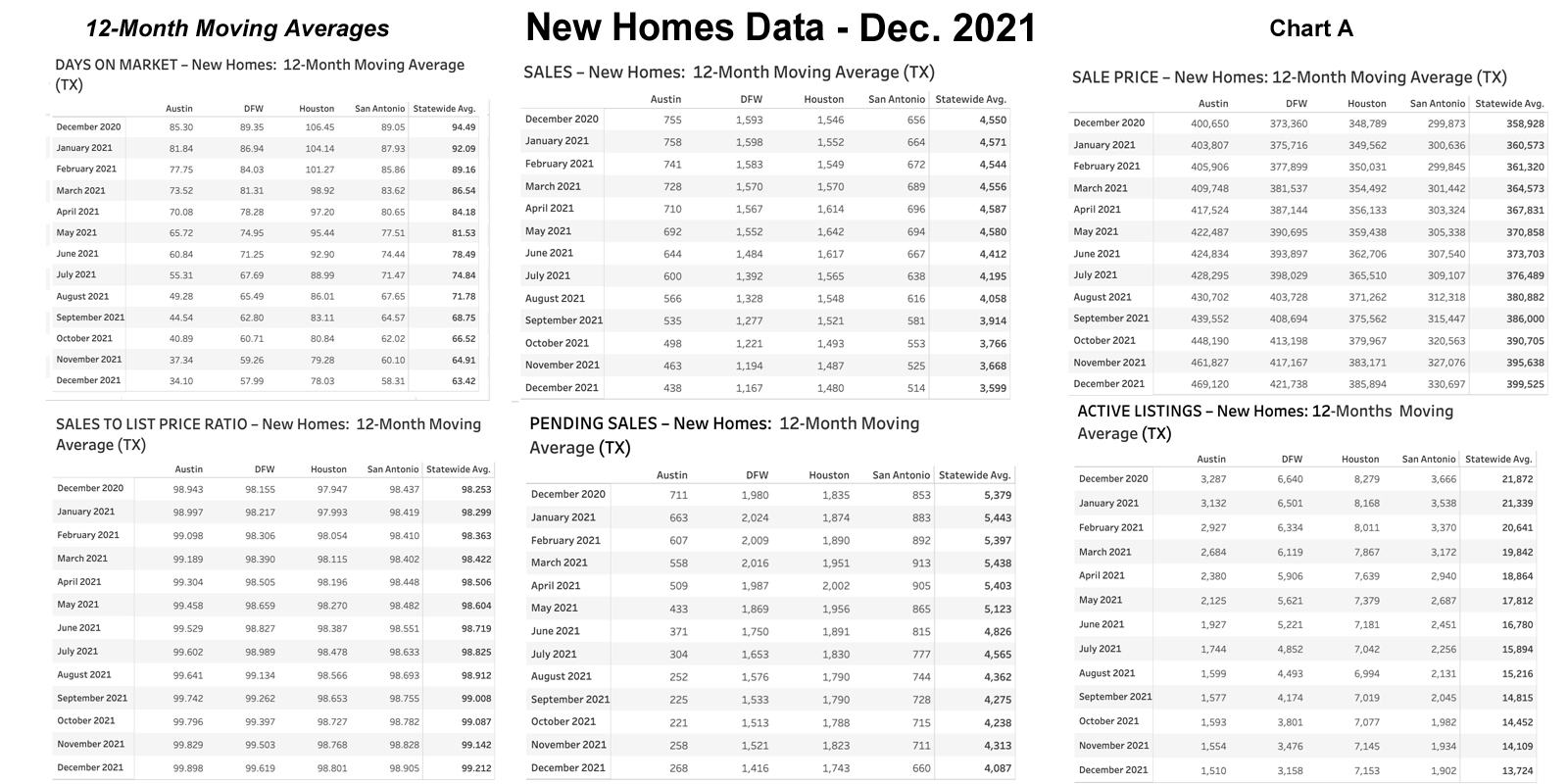 Chart A: Texas 12-Month Moving Averages – New Homes – December 2021