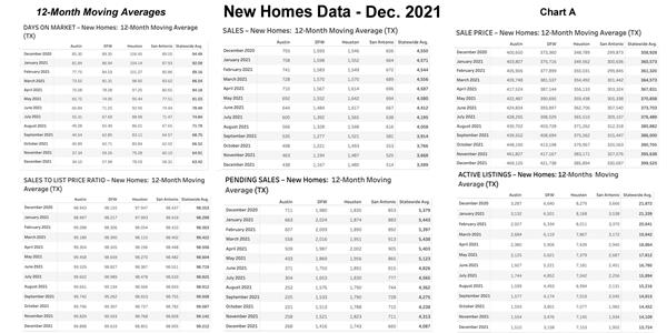 Chart A: Texas 12-Month Moving Averages – New Homes – December 2021