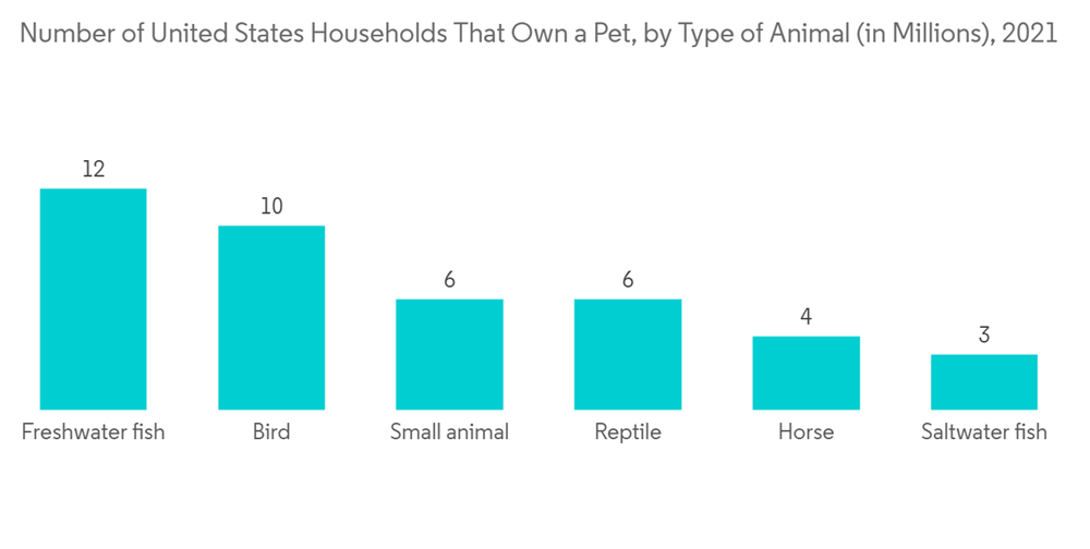 Veterinary Biomarker Market Number Of United States Households That Own A Pet By Type Of Animal In Millions 2021