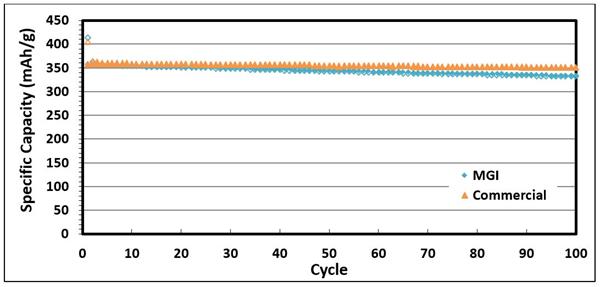 Specific Capacity Evolution during Test Cycle