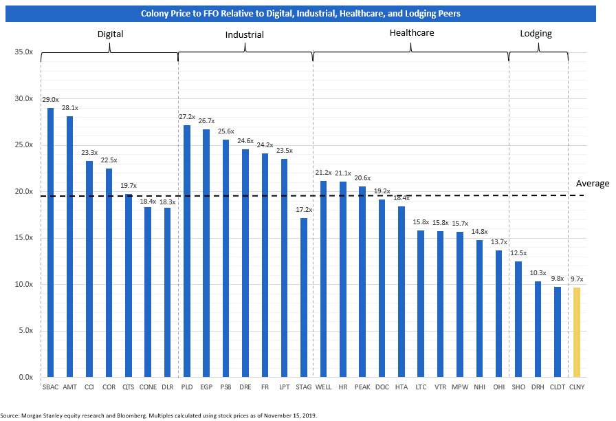 Colony Price to FFO Relative to Digital, Industrial, Healthcare, and Lodging Peers