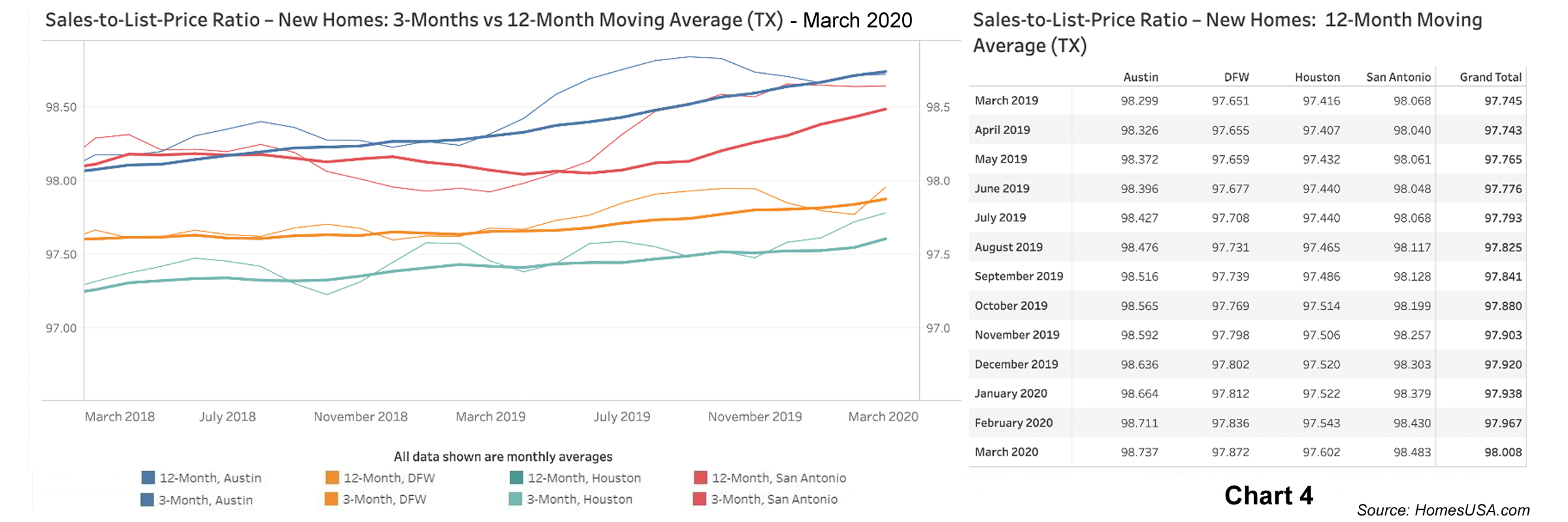 Chart 4: Sales-to-List-Price Ratio Data for Texas New Homes