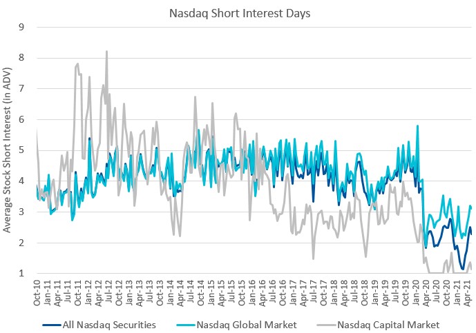 Nasdaq Short Interest Days