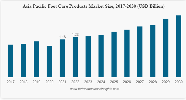 Foot Care Products Market