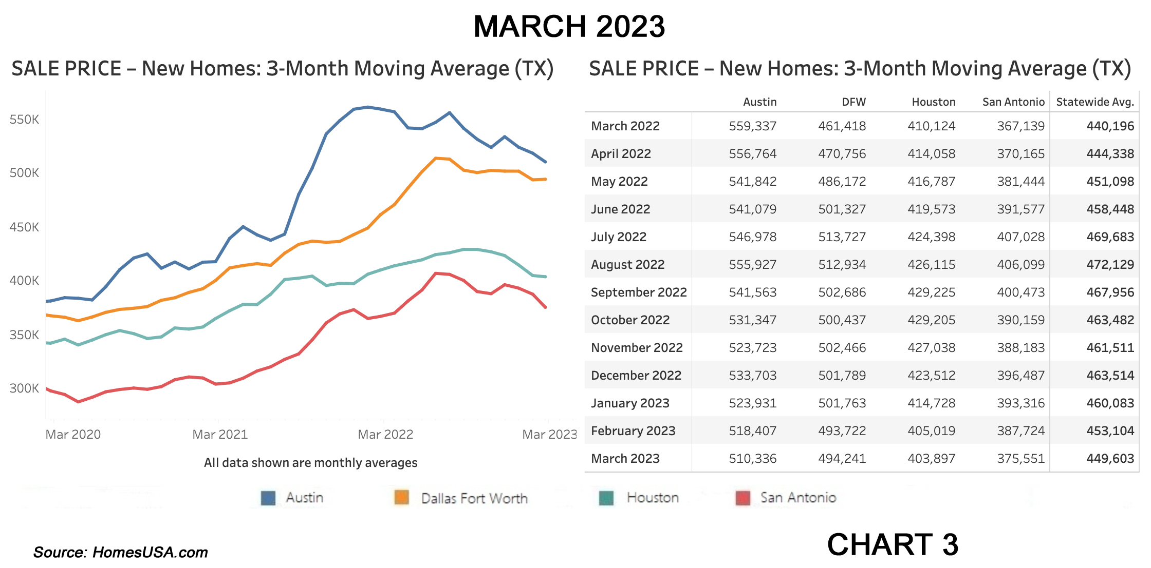 Chart 3: Texas New Home Sales Prices