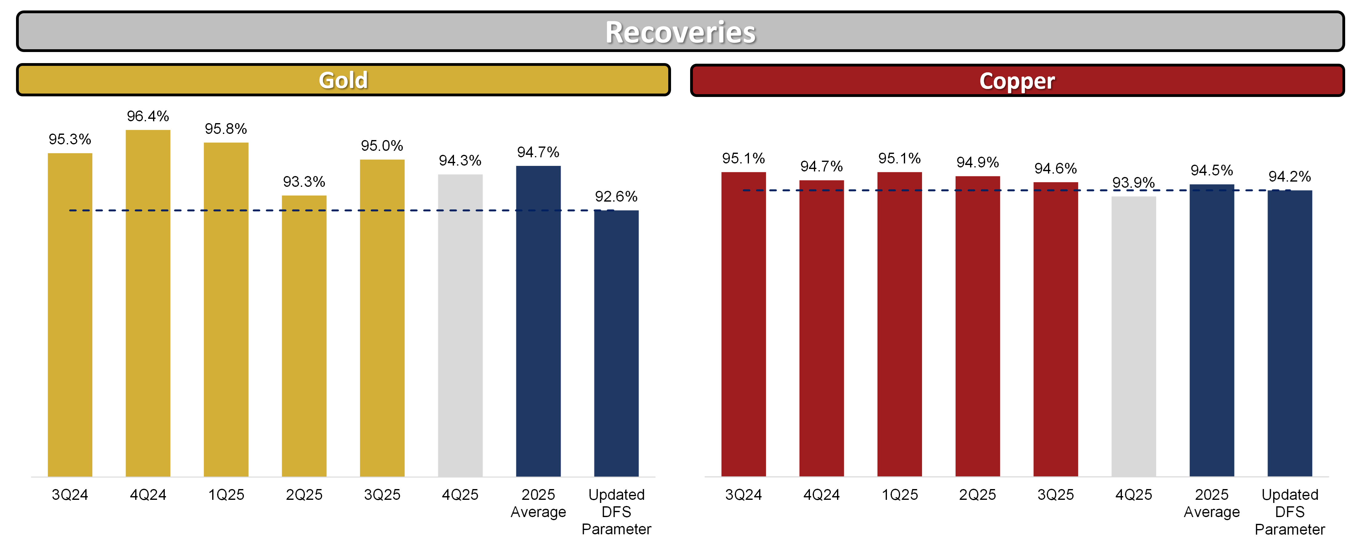 Figure 3 - Gold and Copper Recoveries Chart