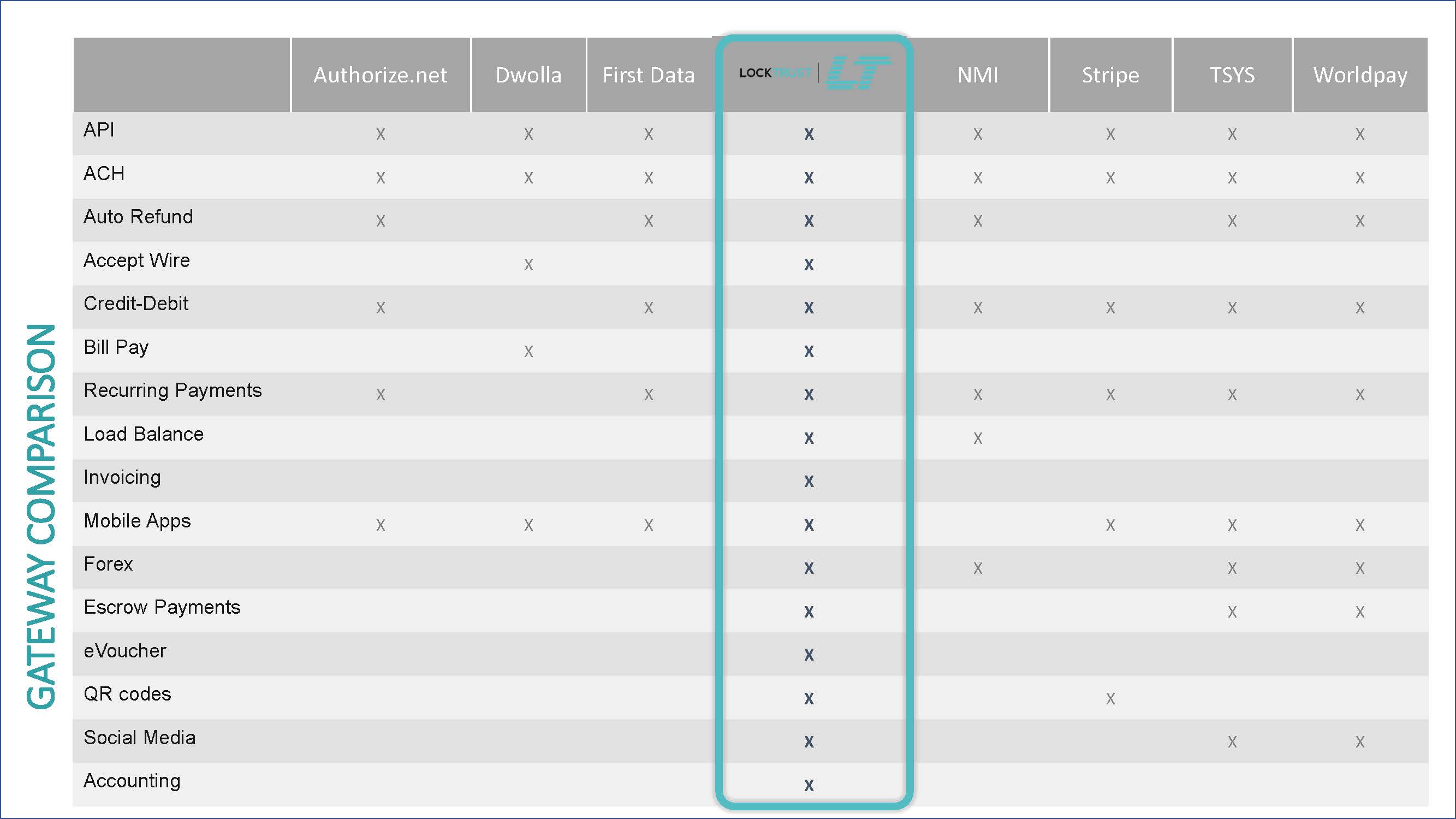 Gateway Comparison