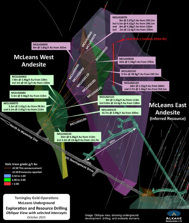 Tomingley Gold Operations, McLeans Underground Exploration and Resource Drilling, Oblique View with selected intercepts, October 2025