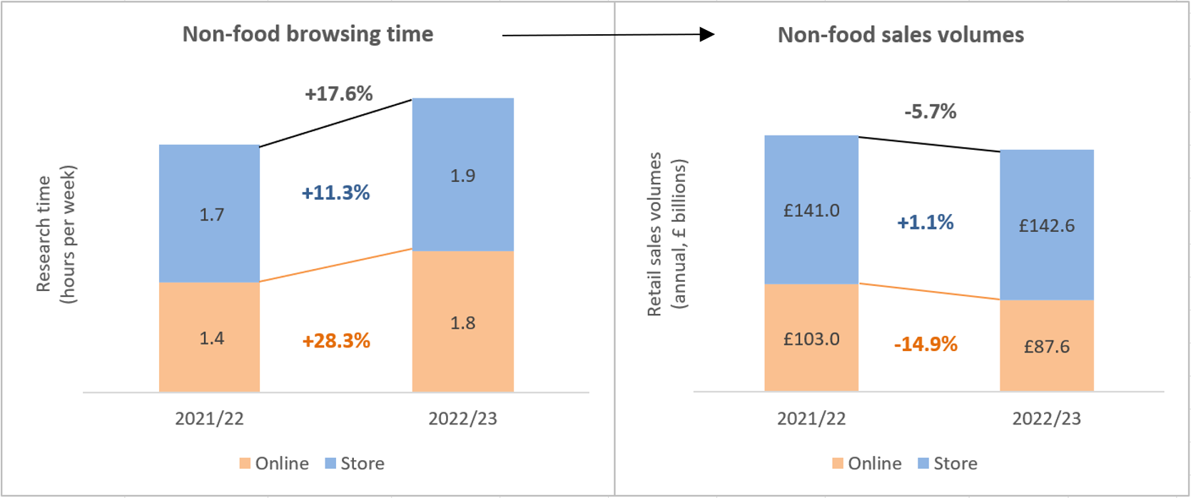 Sales data is ONS retail sales index, volumes, non-seasonally adjusted, annual figures (12-month period from April 2022 to March 2023). It's important to focus on the volume of sales given historically high inflation distorting value of sales.