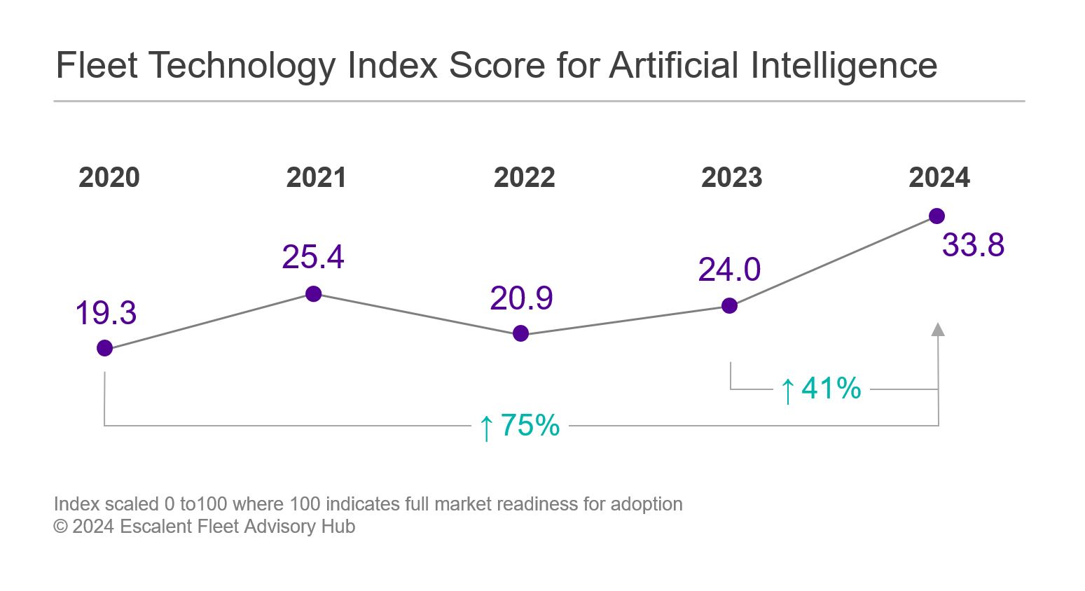 Fleet Technology Index Score for AI