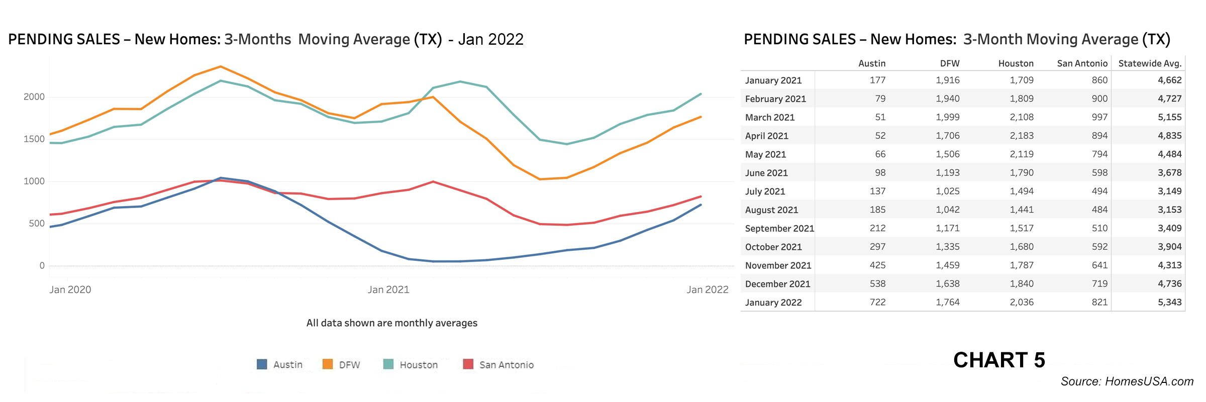 Chart 5: Texas Pending New Home Sales – January 2022
