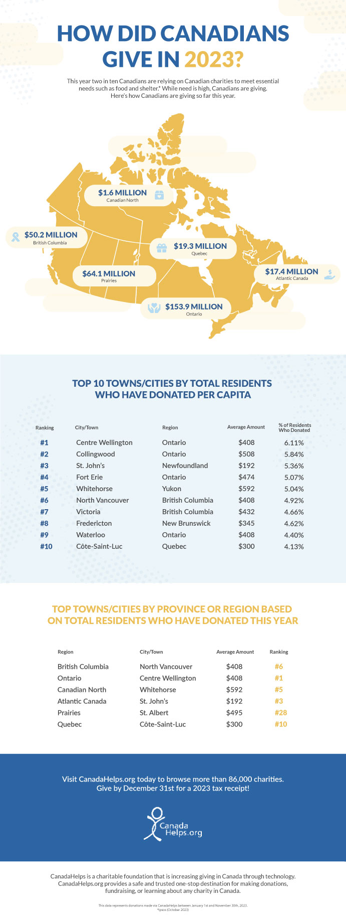 Here's how Canadians have given so far in 2023.