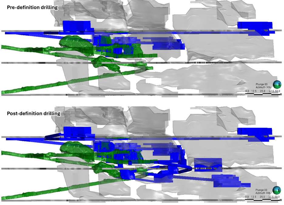 Figure 3. Image showing Austin 1099/1100 stope complex (blue). This area realized a 204% increase in tonnage and 222% increase in contained ounces mainly driven by definition drilling. image