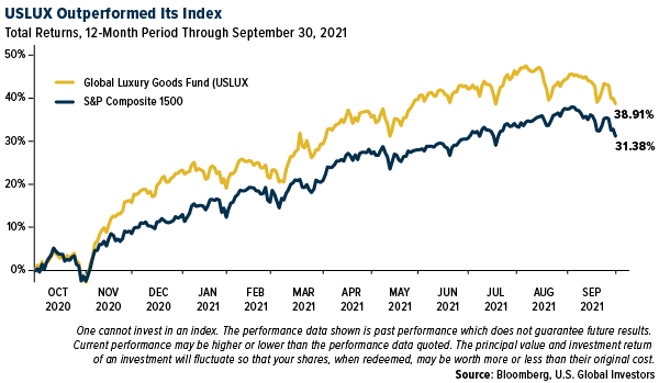 USLUX Outperformed Its Index