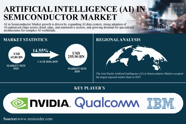 AI in Semiconductor Market Share & Size Report