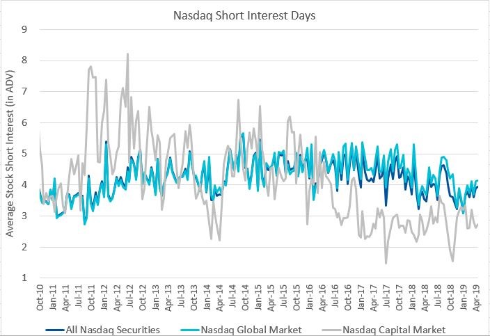 Nasdaq Short Interest Days