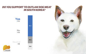 Do you support outlawing dog meat in South Korea?