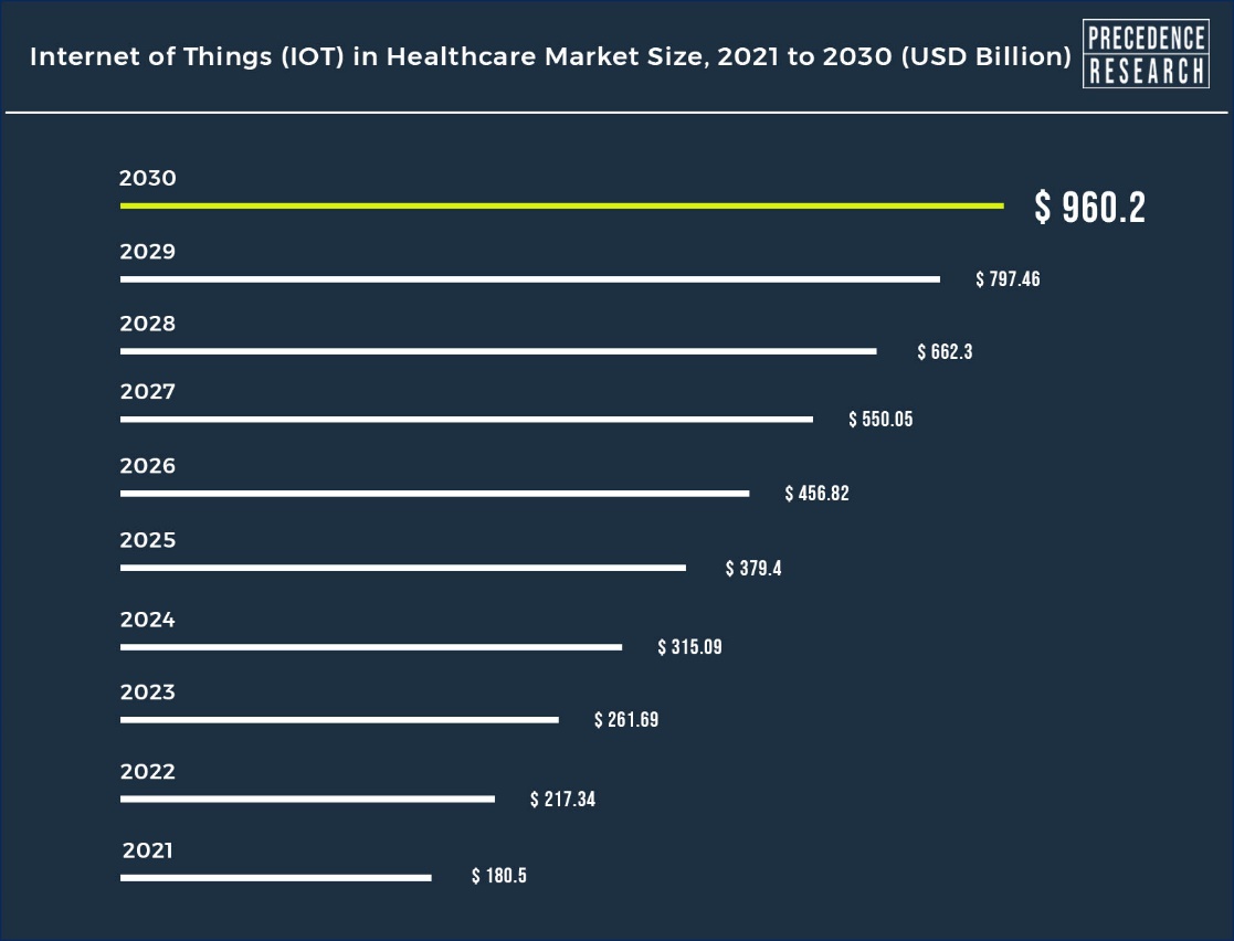 IoT in Healthcare Marketplace Dimension to Hit Round USD 960.2 BN by means of
