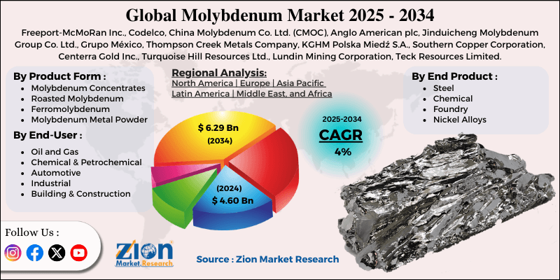 Molybdenum Market Size Will Attain USD 6.29 Billion by 2034 Growing at 4% CAGR - Exclusive Report by Zion Market Research
