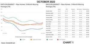 Chart 1: HomesUSA.com Texas New Home Sales Index – Days on Market 