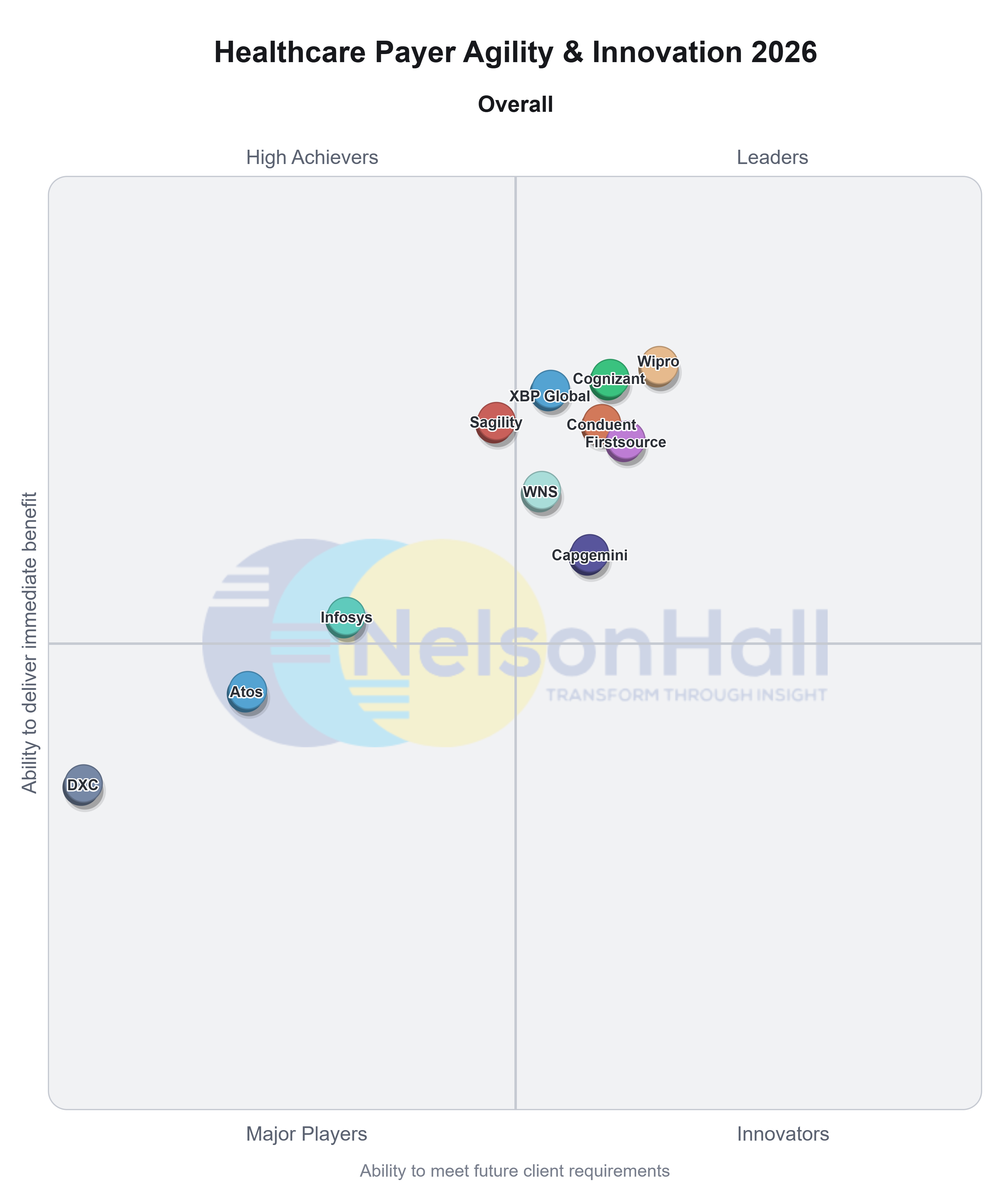 XBP Global Recognized as a Leader in NelsonHall’s NEAT vendor evaluation for Healthcare Payer Agility and Innovation 2026