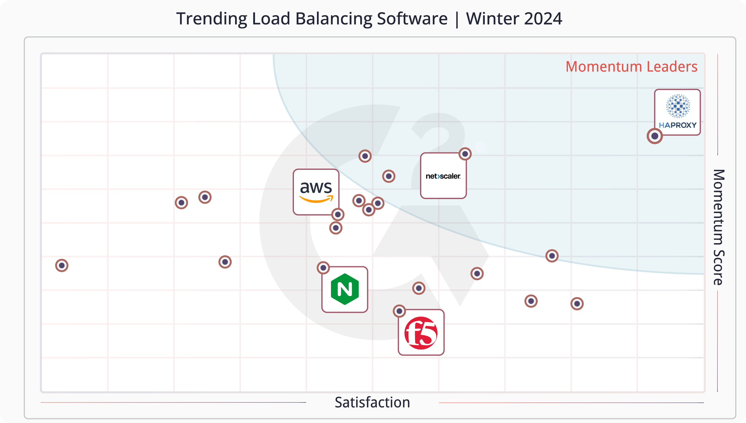 G2 Review Of Haproxy Products Load Balancing Momentum Grid Winter 2024 4x 