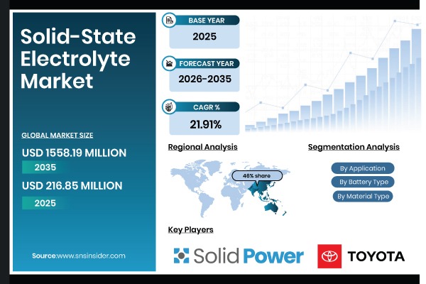 Solid-State Electrolyte Market