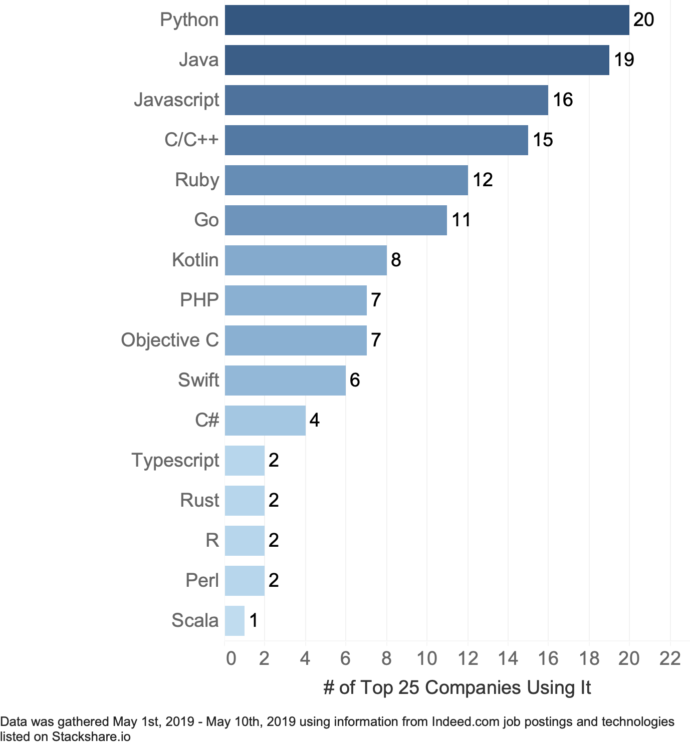 Coding Dojo Identifies the Most InDemand Programming