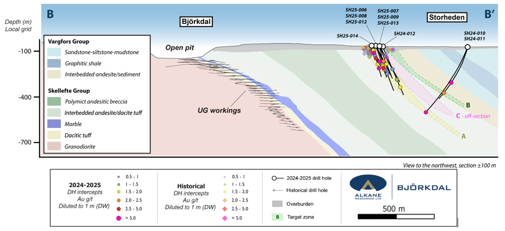 Cross section looking WNW showing the geographic relationship between the Björkdal deposit and mine to the left and the emerging Storheden system to the east.