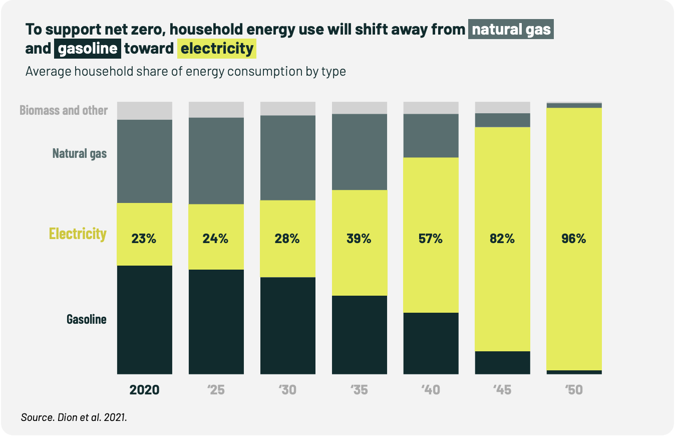 household-energy-use