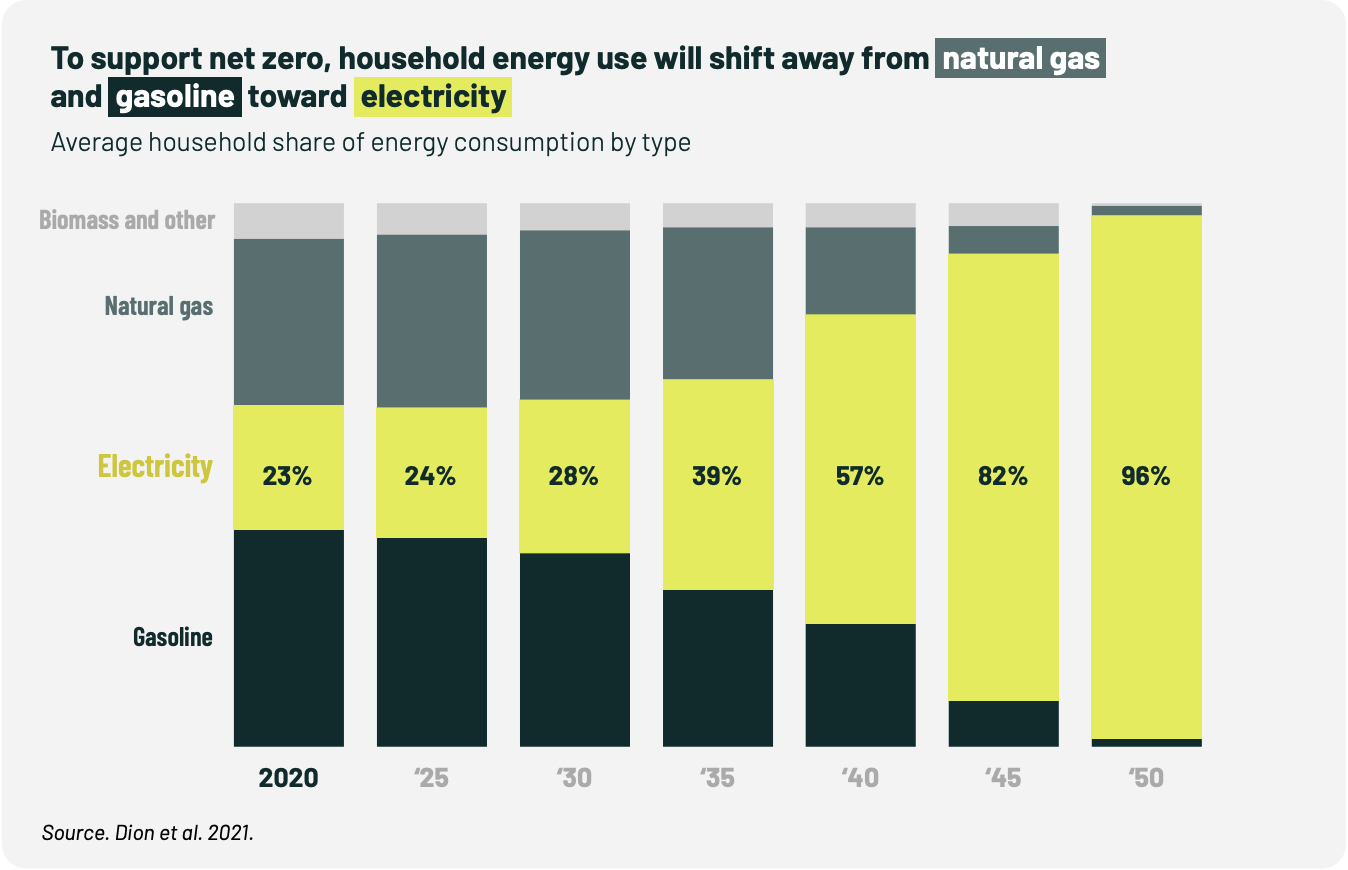 La consommation énergétique domestique