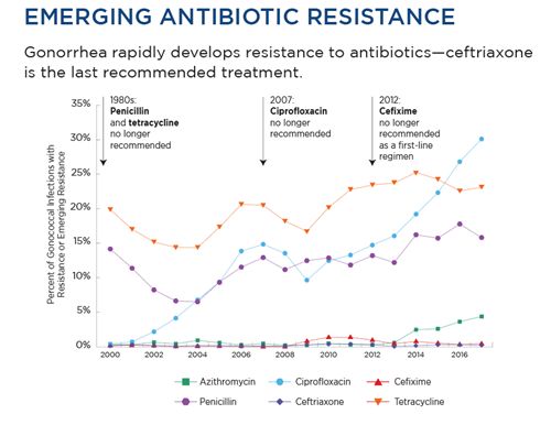 EMERGING ANTIBIOTIC RESISTANCE