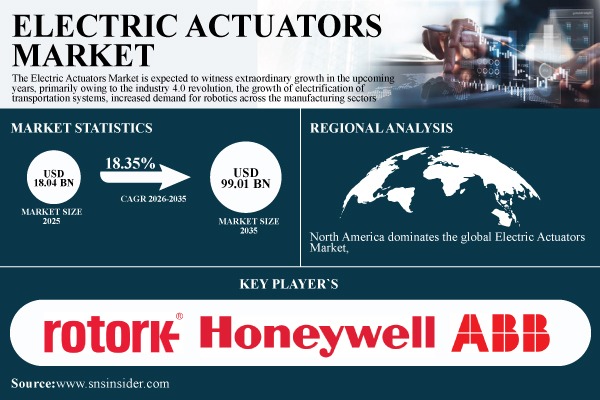 Electric Actuator Market Share & Size Report