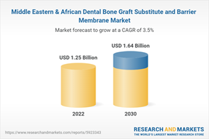 Middle Eastern & African Dental Bone Graft Substitute and Barrier Membrane Market