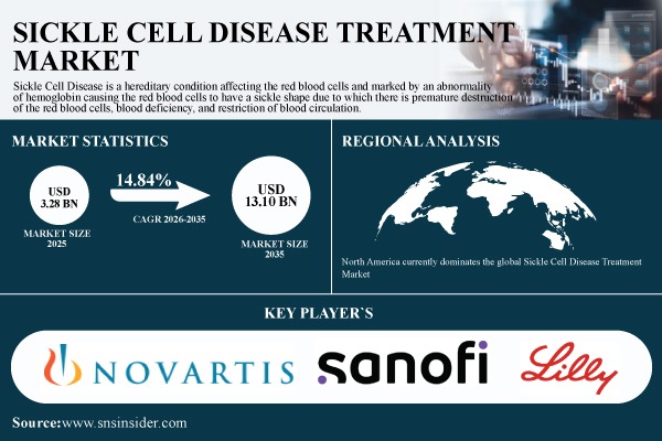 Sickle Cell Disease Treatment Market Size