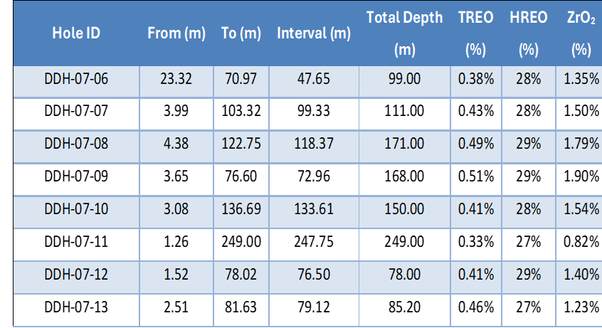Assayed intersections in the 2007 and 2013 drilling announced today.