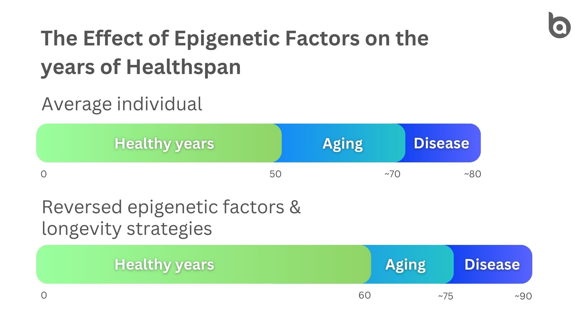 The impact of epigenetic factors on the health span vs disease span. 
