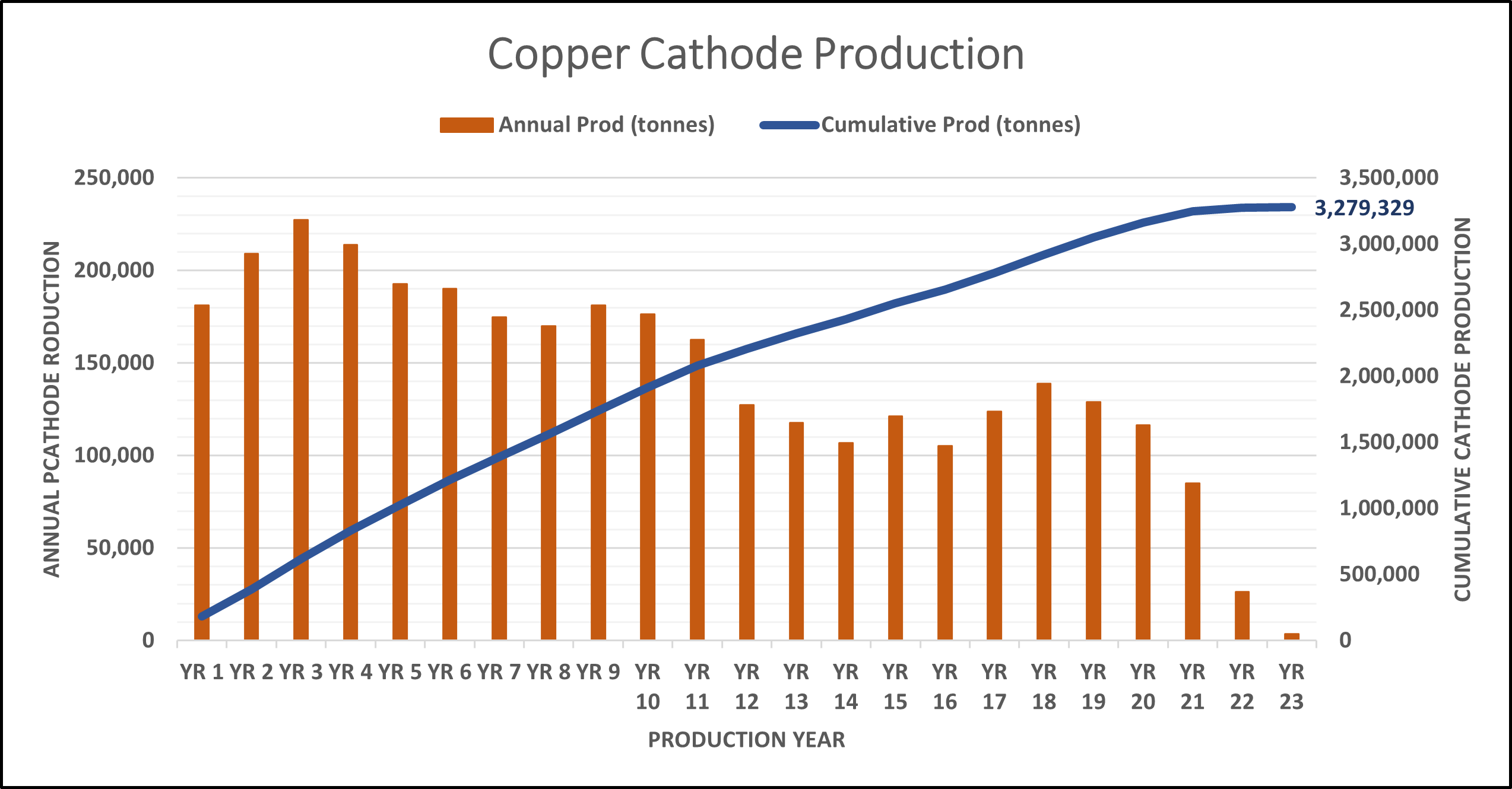 Figure 3: Copper Cathode Production by Year 