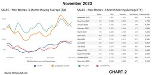 Average home sales overall were stable last month in Texas’ four largest new home markets with Houston and San Antonio posting higher 3-month averages for new sales, while sales were flat to lower in Austin and Dallas-Ft. Worth. The 3-month moving average of new home MLS sales in Texas' four largest markets for last month was 5,172 versus 5,125 in October.