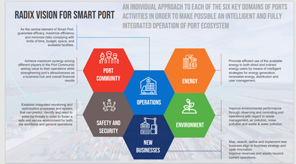 Radix Vision For Smart Port
